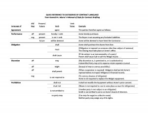 Quick Reference to Categories of Contract Language Page 1