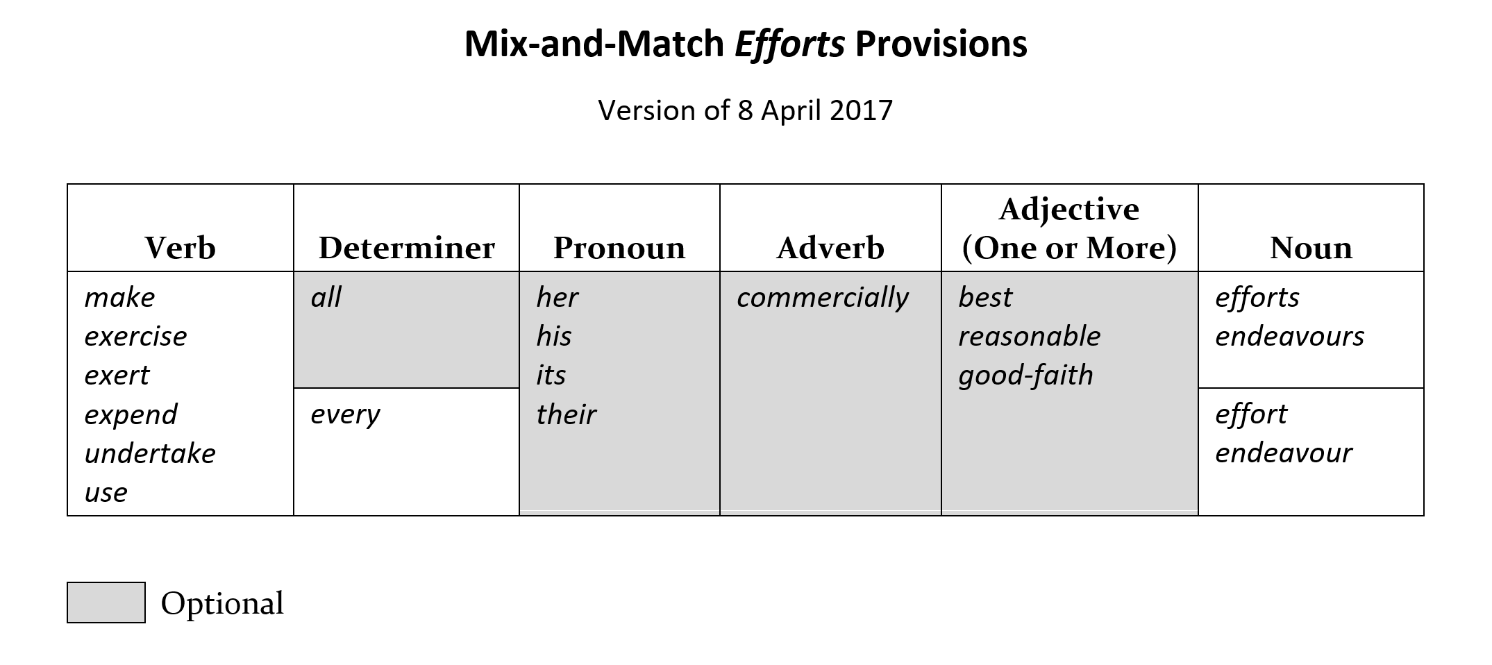 MSCD5: A New Opening to the Chapter on the Categories of Contract Language - Adams on Contract Drafting